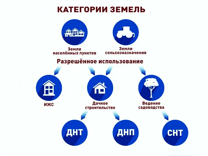 Категория земель
